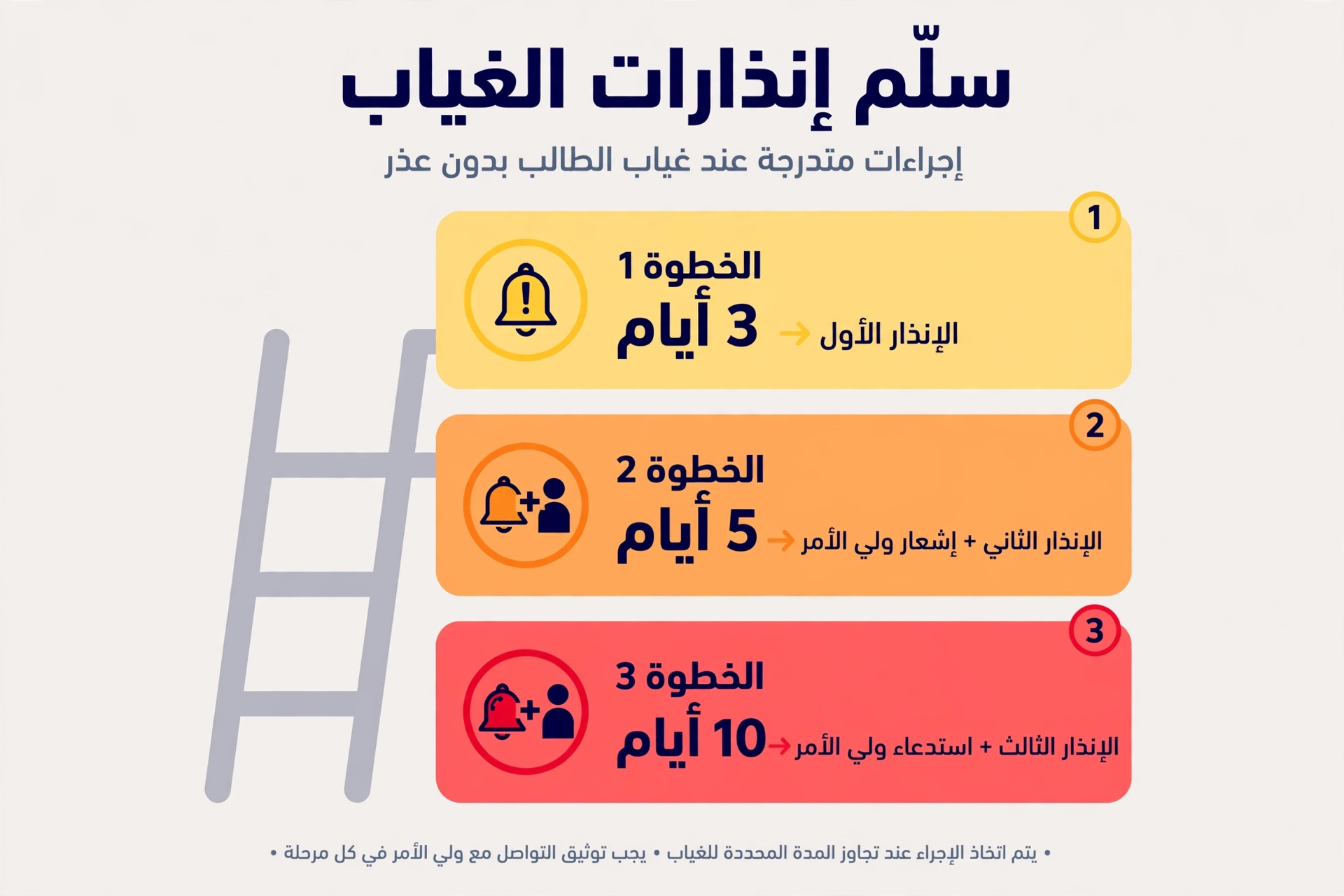 سلّم إنذارات الغياب في المدارس السعودية: رسم توضيحي