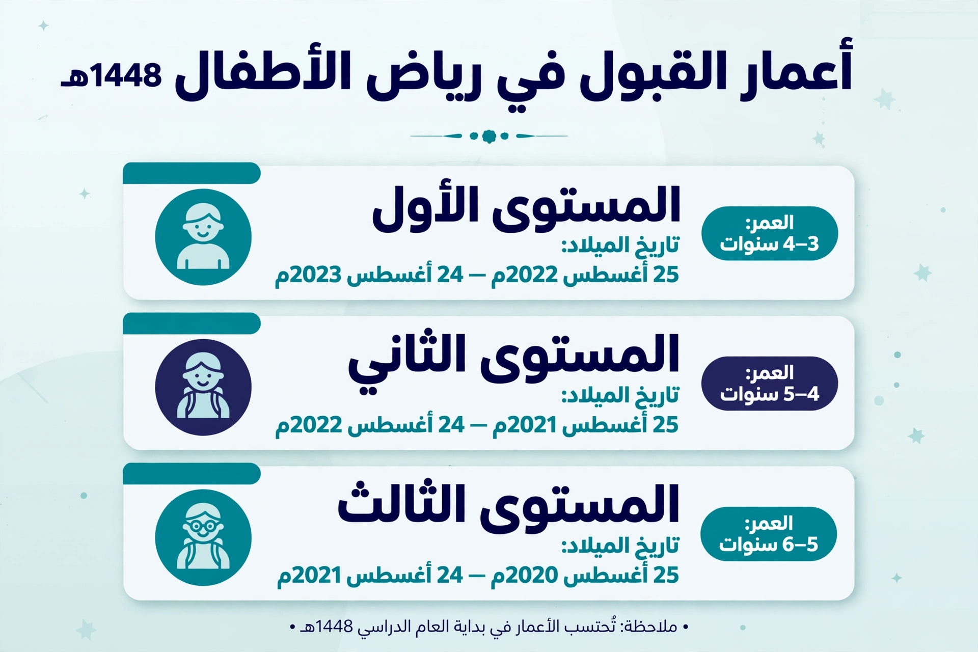 جدول أعمار رياض الأطفال لعام 1448هـ: رسم توضيحي