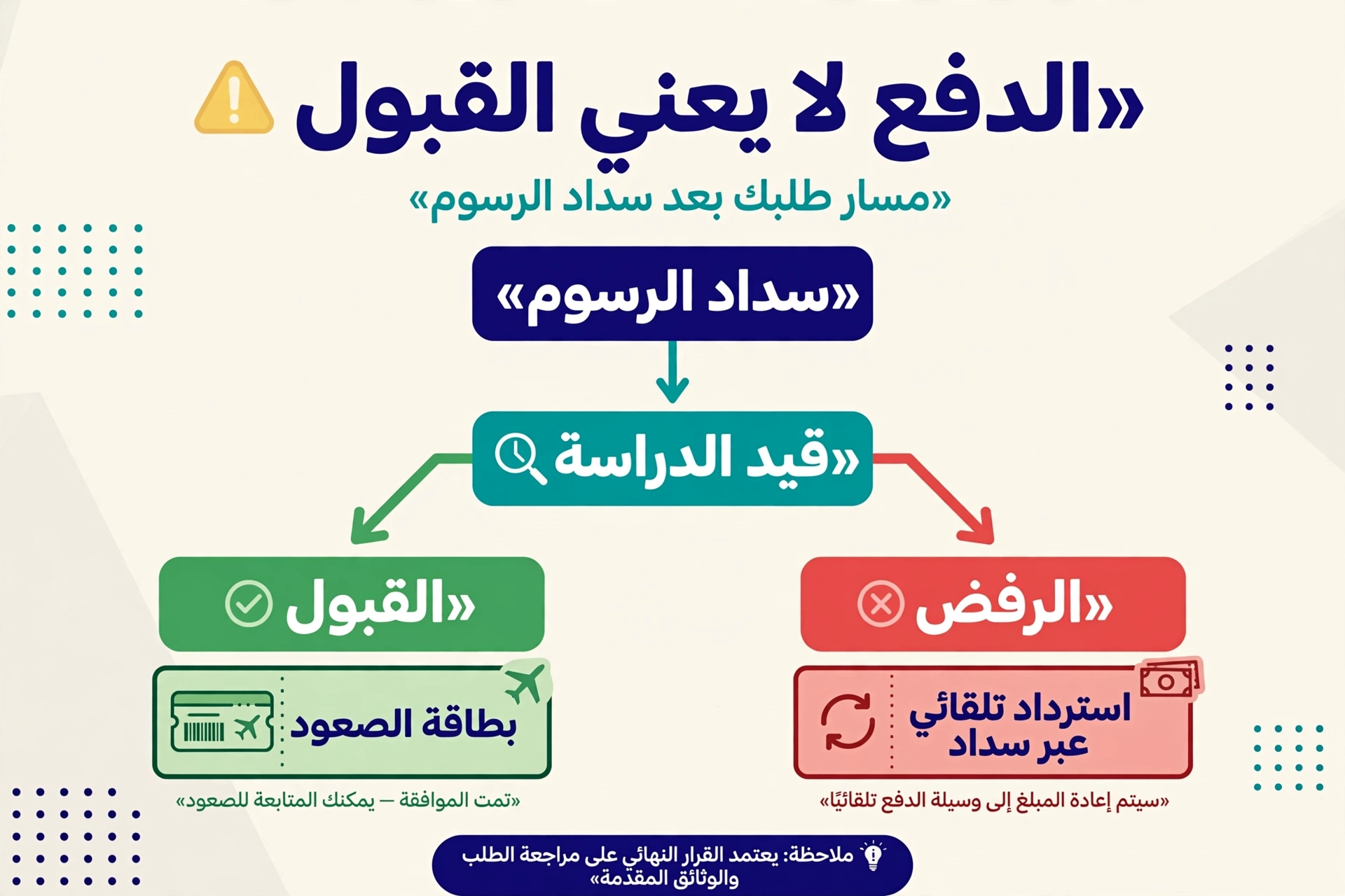 مسار الطلب بعد السداد: الدفع لا يعني القبول — رسم توضيحي