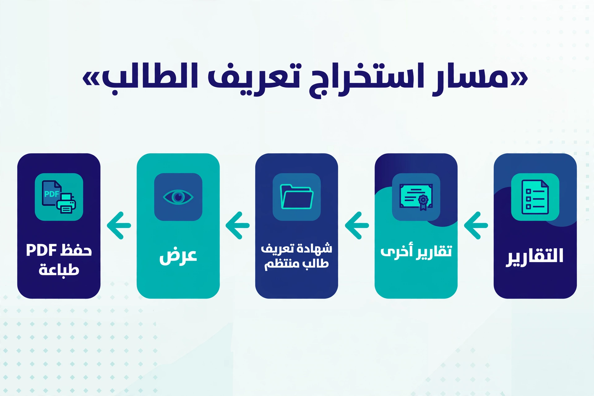مسار استخراج تعريف الطالب في نظام نور: رسم توضيحي