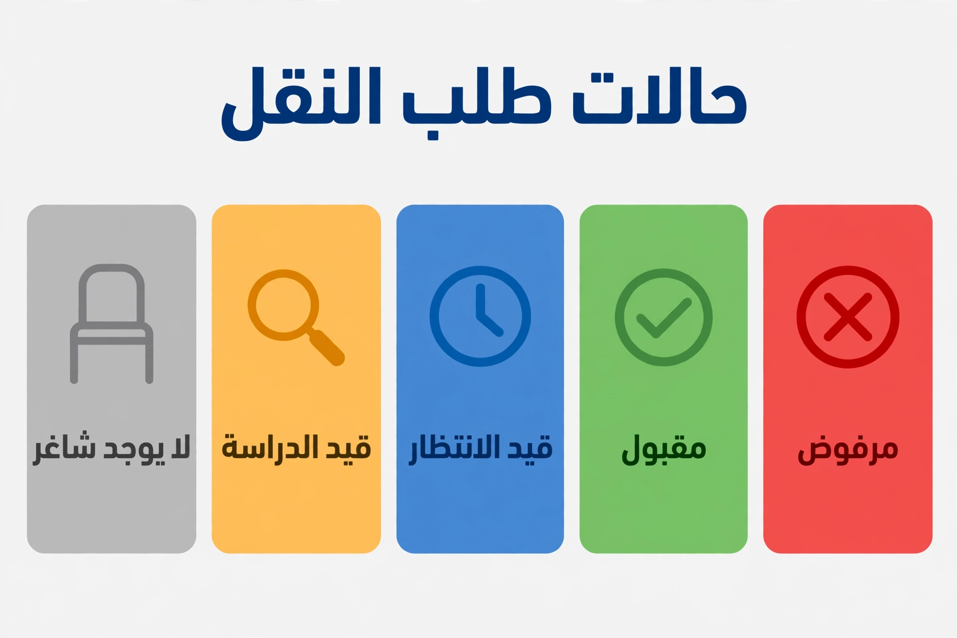 حالات طلب نقل الطالب في نظام نور: رسم توضيحي