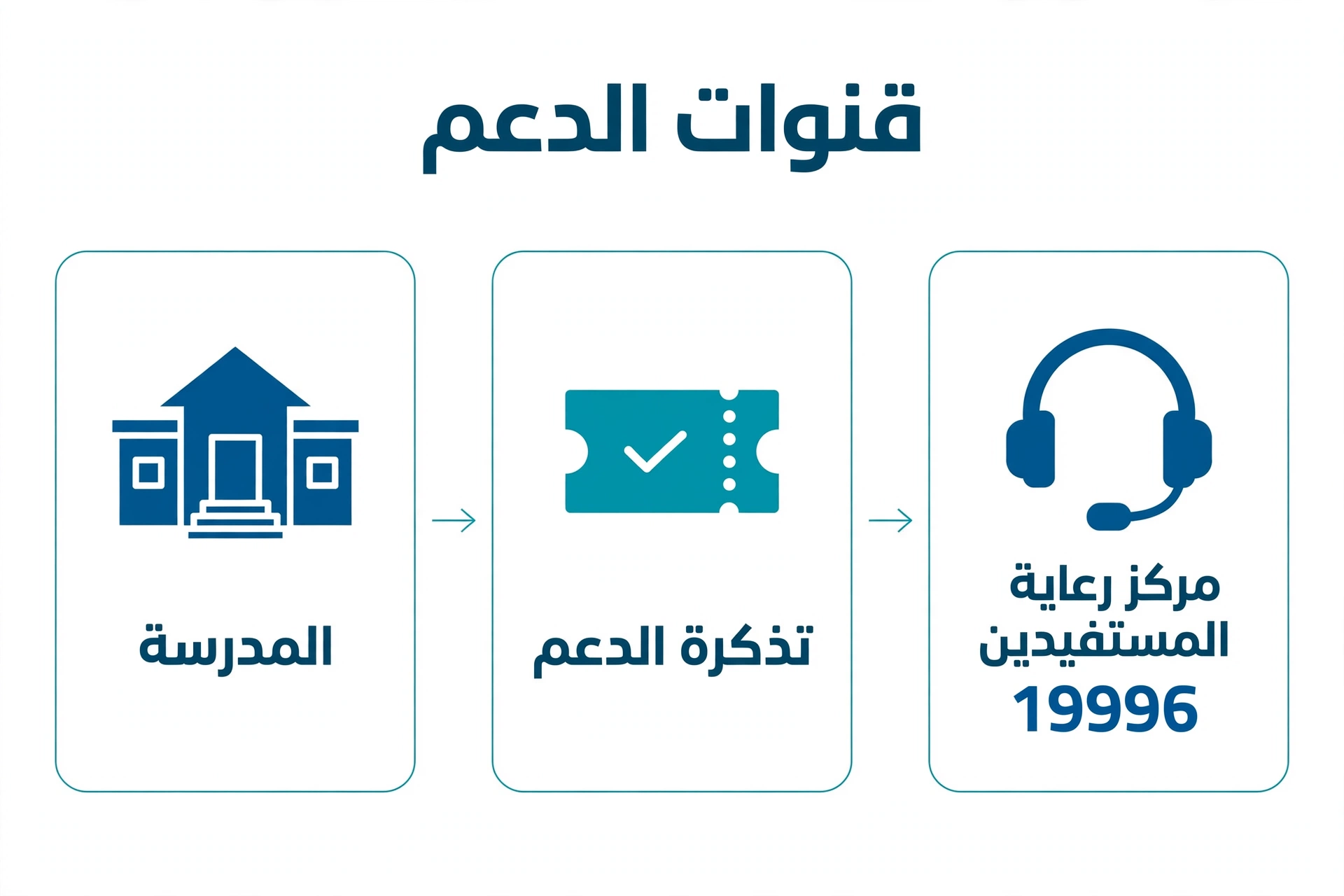 قنوات الدعم الفني لنظام نور: المدرسة وتذكرة الدعم ومركز رعاية المستفيدين 19996: رسم توضيحي