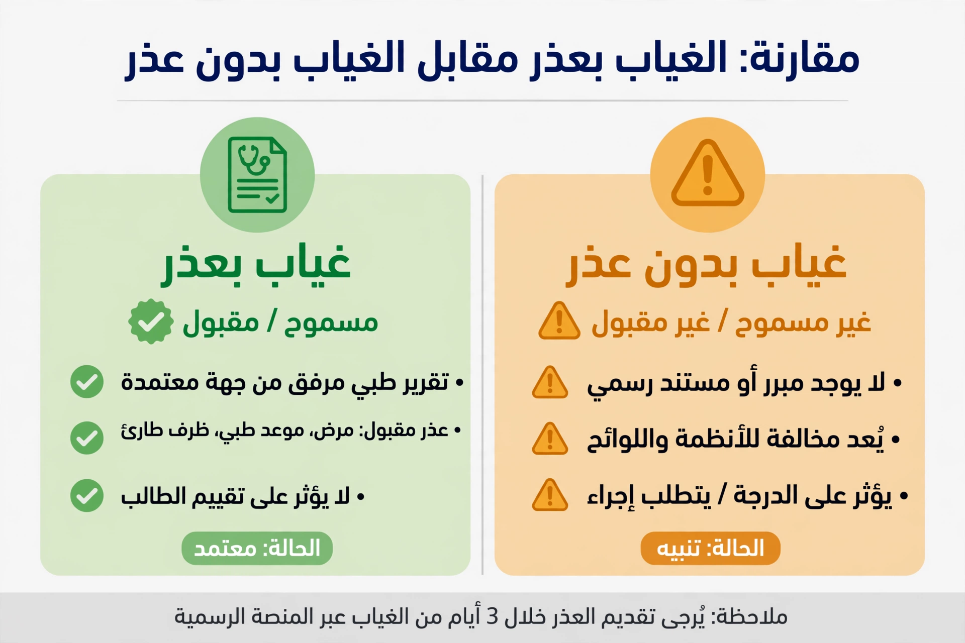 مقارنة بين الغياب بعذر والغياب بدون عذر في نظام نور