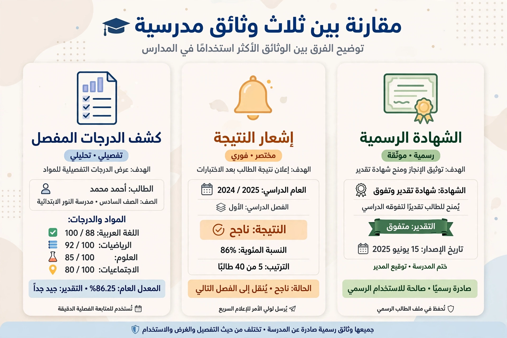مقارنة بين كشف الدرجات وإشعار النتيجة والشهادة