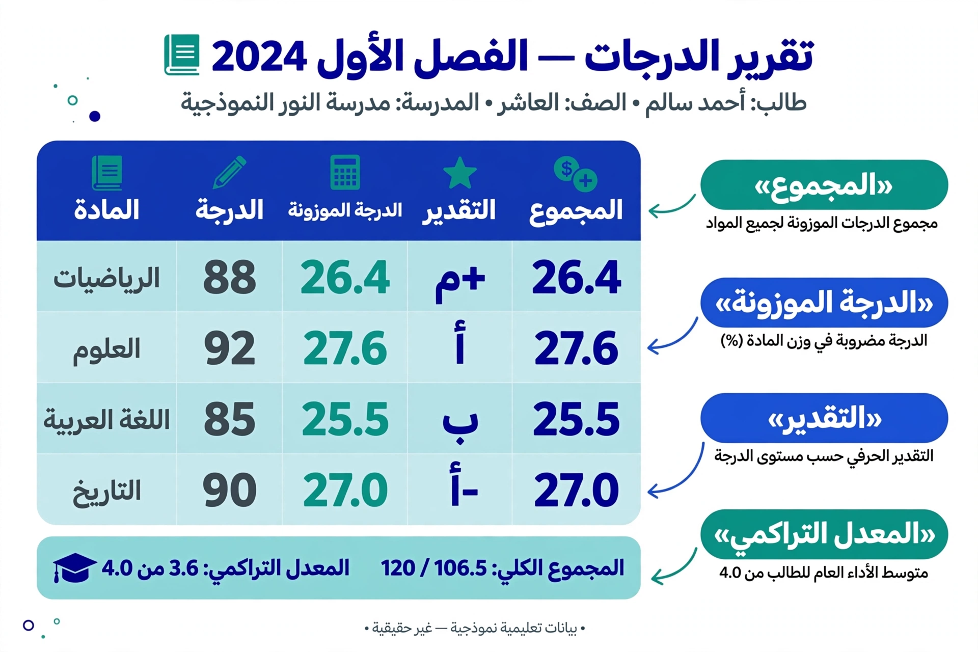 شرح توضيحي لأعمدة كشف الدرجات في نظام نور